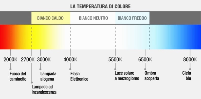 Significato Temperatura Colore