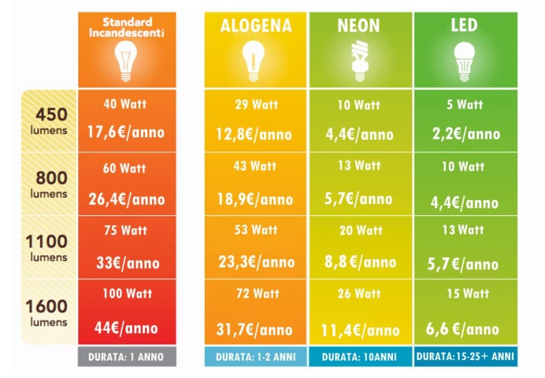 Confronto Lampadine