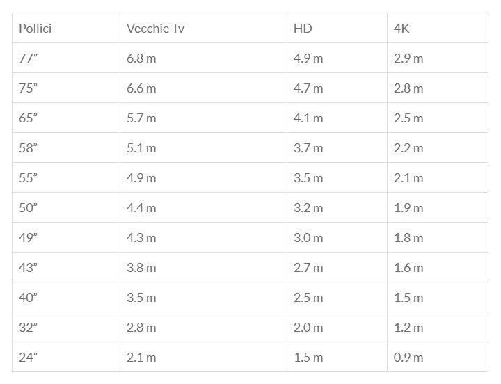 Distanze Tv e Divano