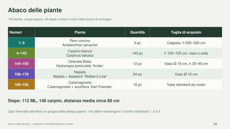 Progettazione Giardino Abaco Piante  - Progettazione Giardini Online
