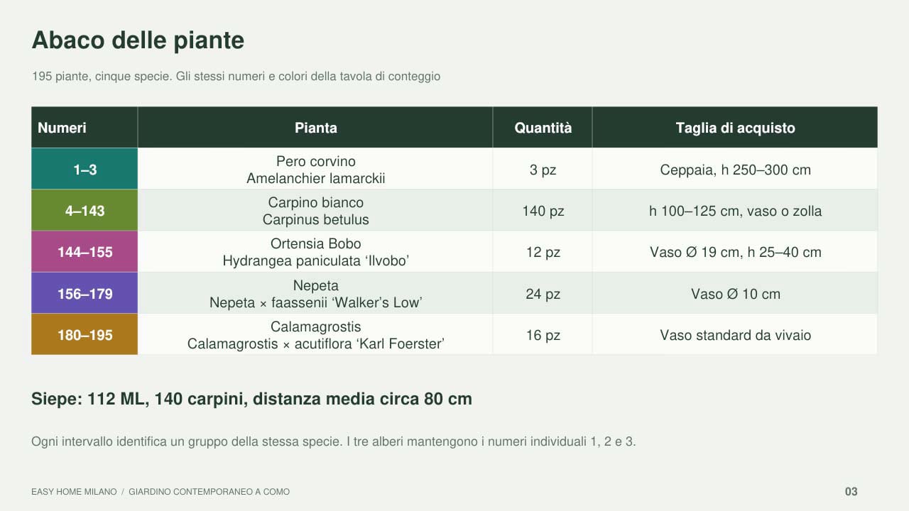 Progettazione Giardino Abaco Piante  - Progettazione Giardini Online
