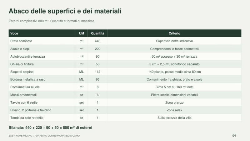 Progettazione Giardino Abaco Superfici -Architetto per Esterni Online