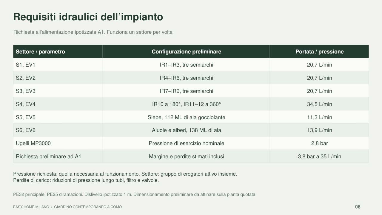 Progettazione Irrigazione Giardino  - Architetto per Esterni Online