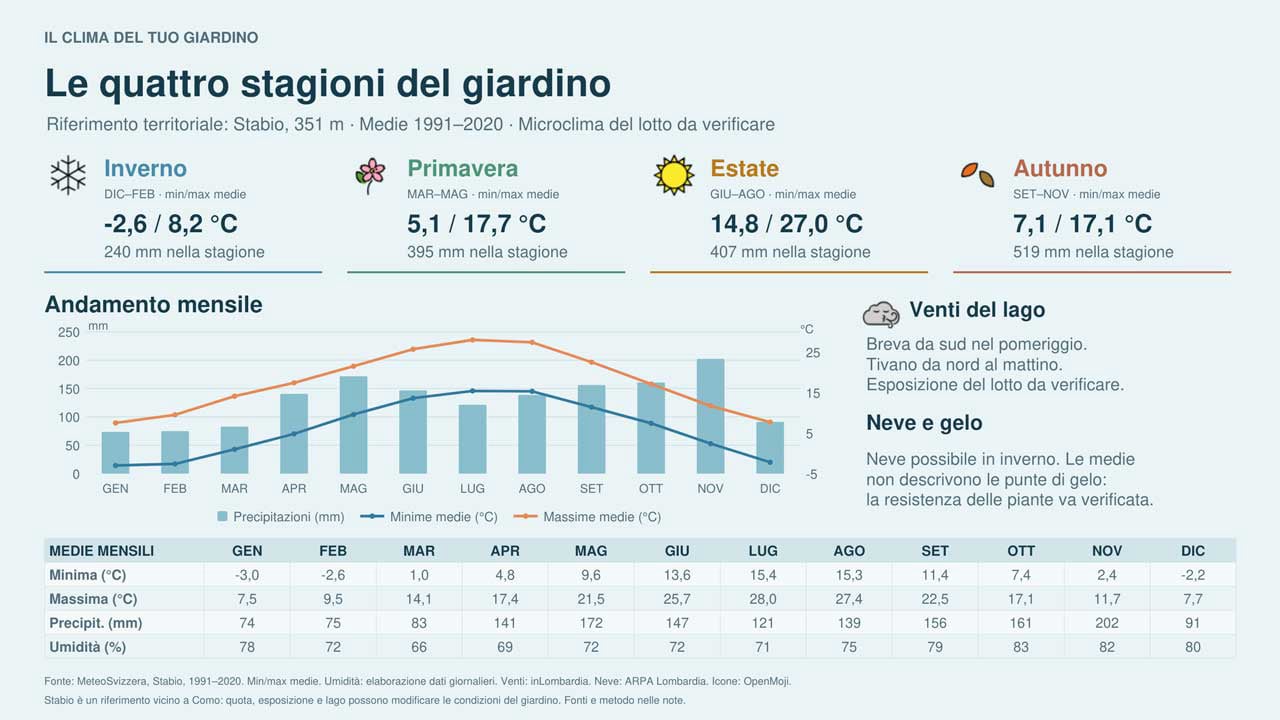 Progettazione Giardino Stagioni - Architetto Paesista