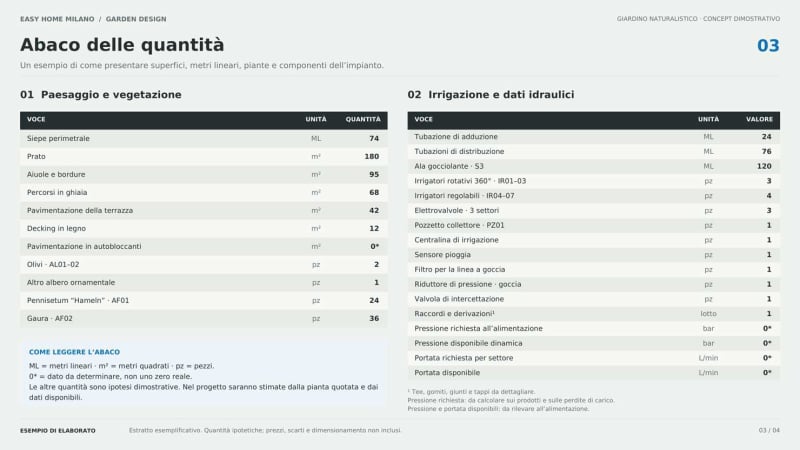 Abaco quantità piante e materiale per progetto di un giardino per villa - Designer di Esterni Online