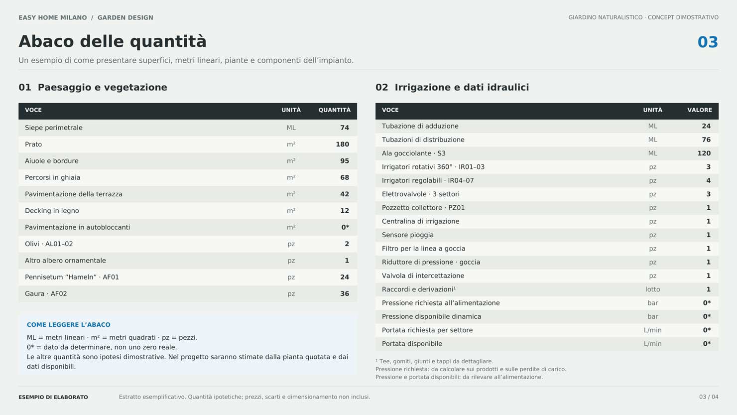 Abaco quantità piante e materiale per progetto di un giardino per villa - Designer di Esterni Online